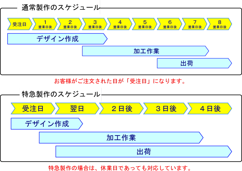 特急製作のスケジュール